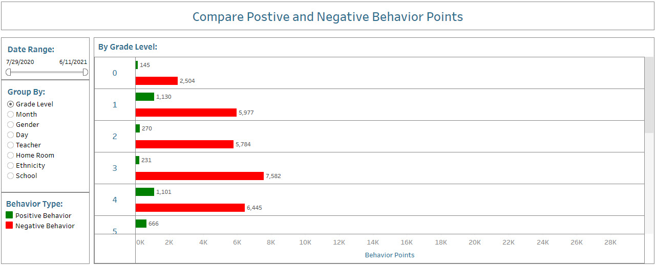 Compare Student Positive and Negative Behavior Points
